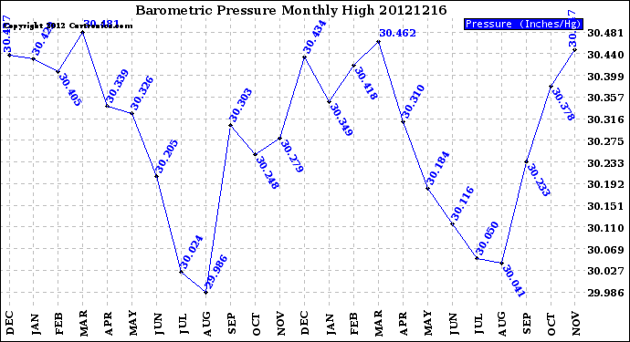 Milwaukee Weather Barometric Pressure<br>Monthly High