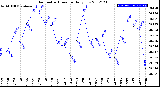 Milwaukee Weather Barometric Pressure<br>Daily Low