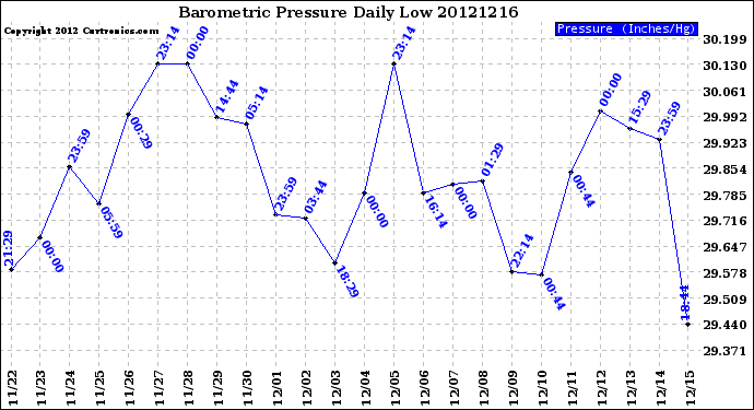 Milwaukee Weather Barometric Pressure<br>Daily Low