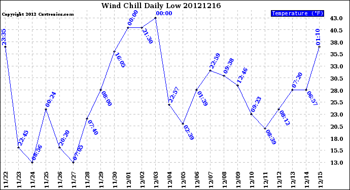 Milwaukee Weather Wind Chill<br>Daily Low