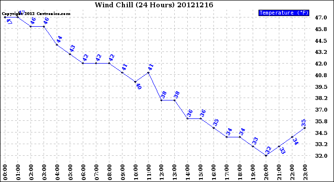 Milwaukee Weather Wind Chill<br>(24 Hours)