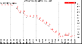 Milwaukee Weather Dew Point<br>(24 Hours)