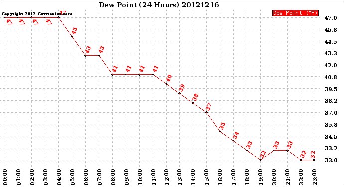 Milwaukee Weather Dew Point<br>(24 Hours)