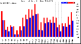 Milwaukee Weather Dew Point<br>Daily High/Low