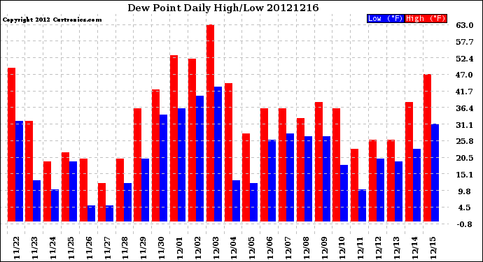 Milwaukee Weather Dew Point<br>Daily High/Low