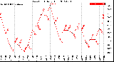 Milwaukee Weather Dew Point<br>Daily High