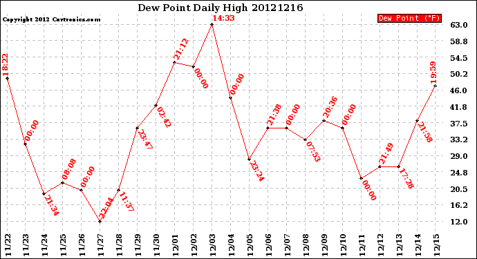 Milwaukee Weather Dew Point<br>Daily High