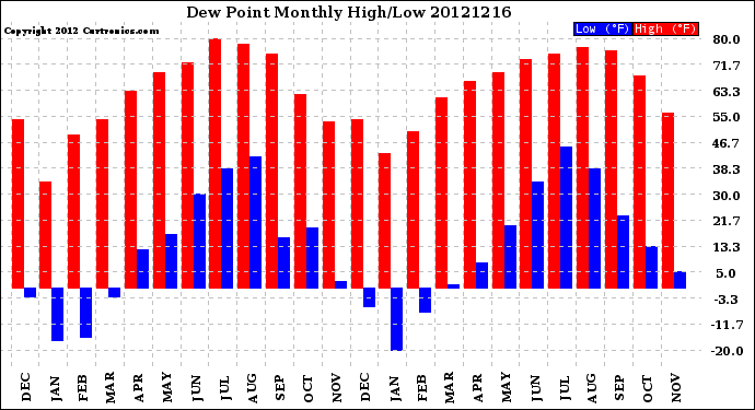 Milwaukee Weather Dew Point<br>Monthly High/Low