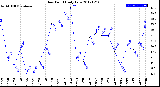 Milwaukee Weather Dew Point<br>Daily Low