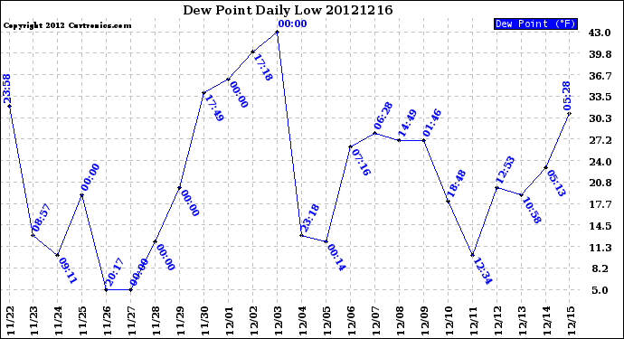 Milwaukee Weather Dew Point<br>Daily Low