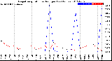 Milwaukee Weather Evapotranspiration<br>vs Rain per Day<br>(Inches)