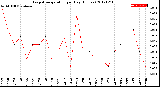 Milwaukee Weather Evapotranspiration<br>per Day (Inches)