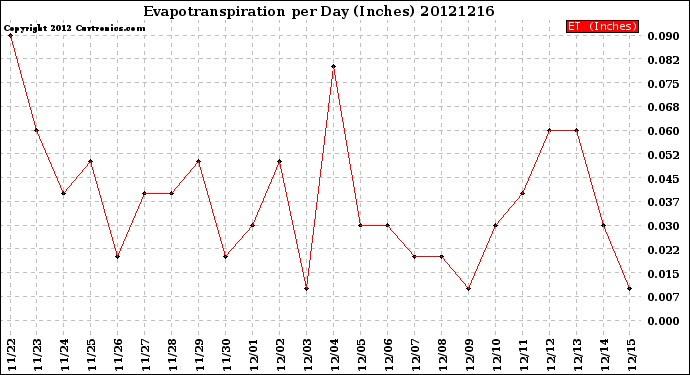 Milwaukee Weather Evapotranspiration<br>per Day (Inches)