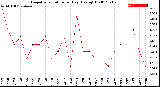 Milwaukee Weather Evapotranspiration<br>per Day (Ozs sq/ft)