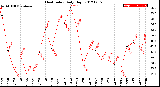 Milwaukee Weather Heat Index<br>Daily High