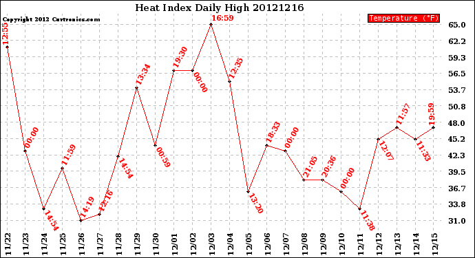 Milwaukee Weather Heat Index<br>Daily High