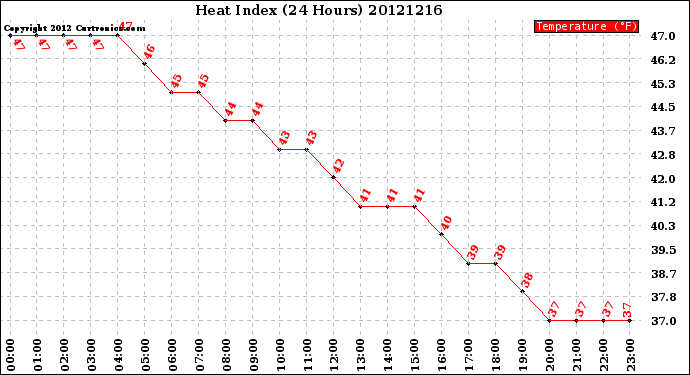 Milwaukee Weather Heat Index<br>(24 Hours)