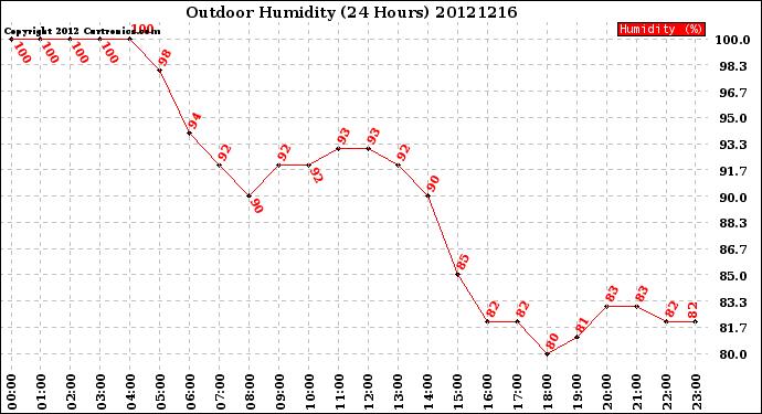 Milwaukee Weather Outdoor Humidity<br>(24 Hours)