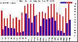 Milwaukee Weather Outdoor Humidity<br>Daily High/Low