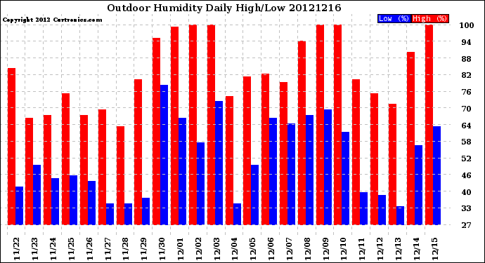 Milwaukee Weather Outdoor Humidity<br>Daily High/Low