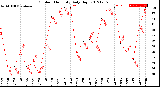 Milwaukee Weather Outdoor Humidity<br>Daily High