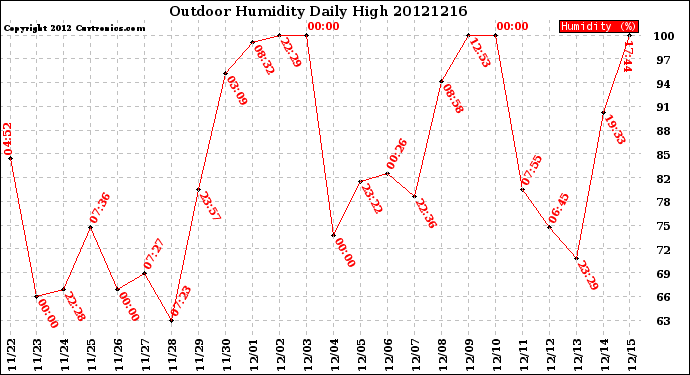 Milwaukee Weather Outdoor Humidity<br>Daily High