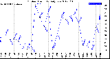 Milwaukee Weather Outdoor Humidity<br>Daily Low