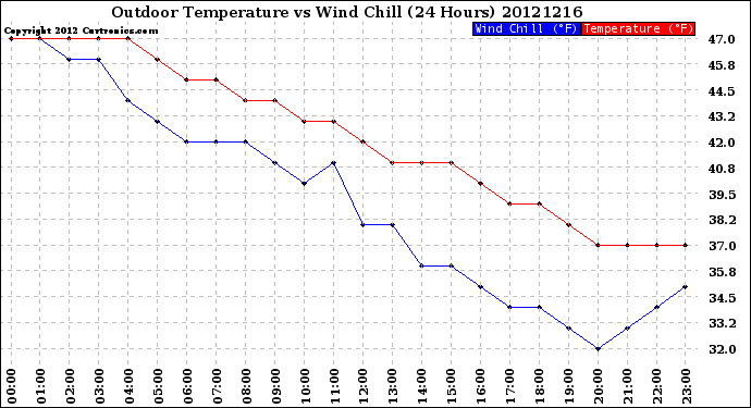 Milwaukee Weather Outdoor Temperature<br>vs Wind Chill<br>(24 Hours)