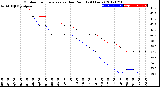 Milwaukee Weather Outdoor Temperature<br>vs Dew Point<br>(24 Hours)