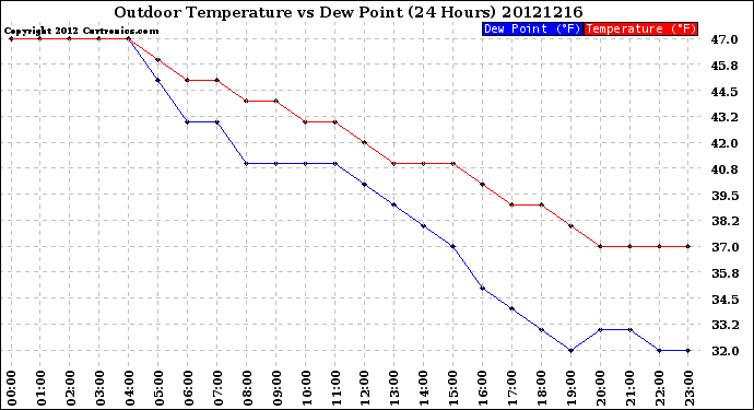 Milwaukee Weather Outdoor Temperature<br>vs Dew Point<br>(24 Hours)