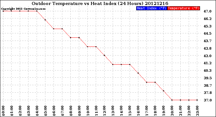 Milwaukee Weather Outdoor Temperature<br>vs Heat Index<br>(24 Hours)