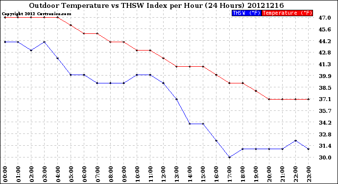 Milwaukee Weather Outdoor Temperature<br>vs THSW Index<br>per Hour<br>(24 Hours)
