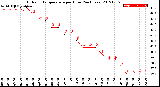 Milwaukee Weather Outdoor Temperature<br>per Hour<br>(24 Hours)