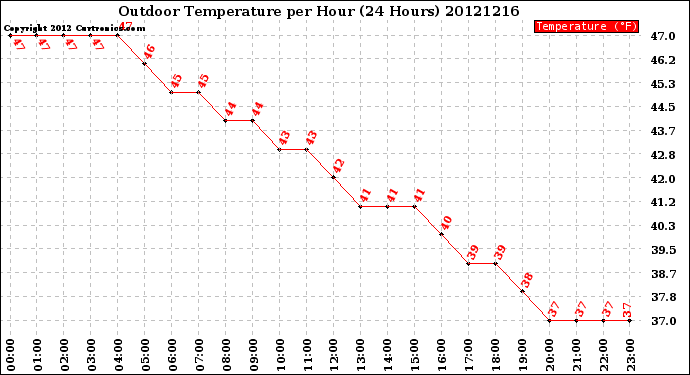 Milwaukee Weather Outdoor Temperature<br>per Hour<br>(24 Hours)