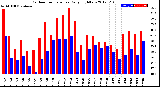 Milwaukee Weather Outdoor Temperature<br>Daily High/Low