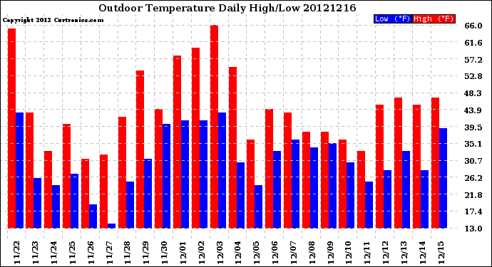 Milwaukee Weather Outdoor Temperature<br>Daily High/Low