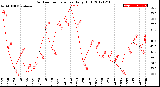 Milwaukee Weather Outdoor Temperature<br>Daily High