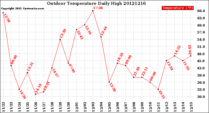 Milwaukee Weather Outdoor Temperature<br>Daily High