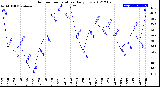 Milwaukee Weather Outdoor Temperature<br>Daily Low