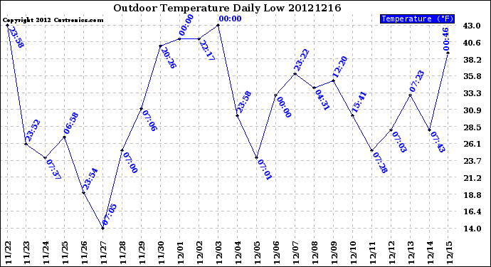 Milwaukee Weather Outdoor Temperature<br>Daily Low