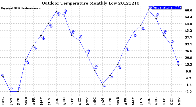 Milwaukee Weather Outdoor Temperature<br>Monthly Low