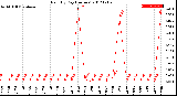 Milwaukee Weather Rain<br>By Day<br>(Inches)