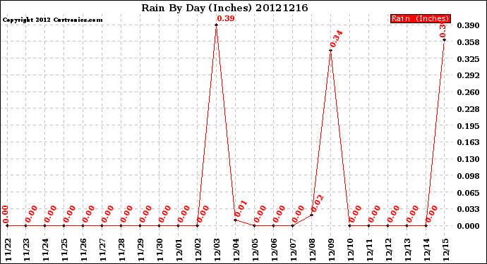 Milwaukee Weather Rain<br>By Day<br>(Inches)