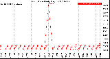 Milwaukee Weather Rain Rate<br>Daily High