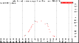 Milwaukee Weather Solar Radiation Average<br>per Hour<br>(24 Hours)