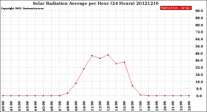 Milwaukee Weather Solar Radiation Average<br>per Hour<br>(24 Hours)