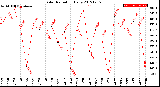 Milwaukee Weather Solar Radiation<br>Daily