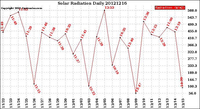 Milwaukee Weather Solar Radiation<br>Daily