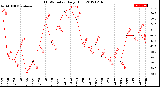 Milwaukee Weather THSW Index<br>Daily High