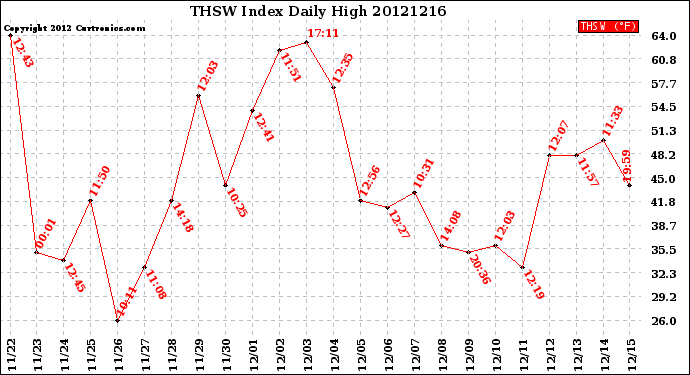 Milwaukee Weather THSW Index<br>Daily High